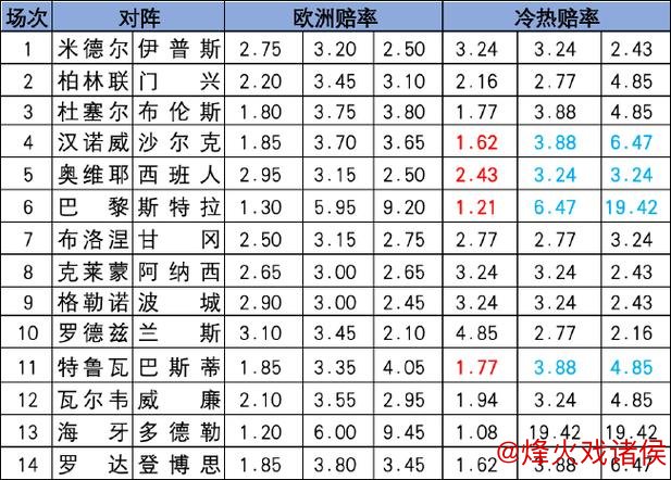 [新浪彩票]足彩26009期冷热分析：霍芬海姆主场有望得分